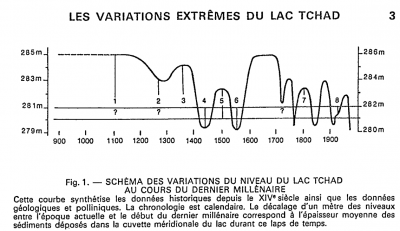 variations du niveau du lac Tchad.PNG (122.71 Kio) Consulté 25023 fois « Apocalypse » climatique dans le Sahara<br />Au cours de sa longue histoire, notre Planète a toujours été affectée par de grands bouleversements climatiques, même avant l’apparition de l’homme.<br />Il y a 10 000 ans, l’Égypte a connu une succession irrégulière de phases humides alternant avec des périodes de sécheresse. La désertification progressive de la zone saharienne a poussé les populations à se rapprocher du Nil. Ce bouleversement climatique sera à l’origine de la civilisation de l’Égypte des pharaons.<br />L’actuel bassin versant supérieur du Nil en raison de son voisinage avec le bassin du Tchad, est affecté par le même régime climatique. Ces régions tropico-équatoriales sont sous le régime des moussons estivales. Toutefois, il est observé que les pluies n’étaient et ne sont pas toujours au RVD, la mousson pouvant se déplacer plus au sud de l’équateur. <br />Les eaux du Nil Bleu et du Nil Blanc fusionnent au niveau de Khartoum (Soudan), le Nil commence alors une très longue traversée du désert sur plus de 2600 km jusqu’à la méditerranée sans recevoir d’autres affluents conséquents. De profondes vallées fossiles qui s’ouvrent sur la vallée du Nil témoignent de périodes antérieures plus humides particulièrement observables entre Assouan et Louxor.<br />Les crues du Nil sont étroitement dépendantes de l’alimentation du Nil blanc et du Nil Bleu qui sont situés pour une grande part entre le tropique nord et l’équateur. <br />Dans le numéro 545 des « Annales de géographie » B. Pouyaud et J. Colombani publient une des plus intéressantes études sur les variations du niveau du lac Tchad durant le millénaire précédent. Ces travaux vont à l’encontre de l’annonce relayée par les médias sur la disparition imminente du lac Tchad. La courbe des fluctuations du niveau de lac Tchad a été établie à partir d’études géologiques et palynologiques (étude des pollens). Très succinctement, les archives sédimentaires varient en nature et en importance en fonction de la pluviométrie. L’identification des pollens dans les strates permet de déduire si l’on est en présence d’une phase humide ou de sécheresse. Cette étude a l’avantage de nous montrer des oscillations climatiques de grande ampleur. <br /> La proximité climatique du bassin tchadien avec celui du Haut-Nil me conduit à penser que le système hydrologique en amont du fleuve sacré des Égyptiens, situé sous la même latitude, présente quelques similitudes. À l’époque pharaonique, le Nil a connu des crues exceptionnelles dévastatrices, mais aussi des périodes s’étendant sur plusieurs années avec un niveau des plus bas provoquant des famines et à l’origine de troubles.